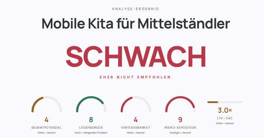 Ergebniskopf der Bewertung: Verdict SCHWACH mit Score-Anzeigen für Gesamtpotenzial, Leidensdruck, Verteidigbarkeit und Risiko-Exposition
